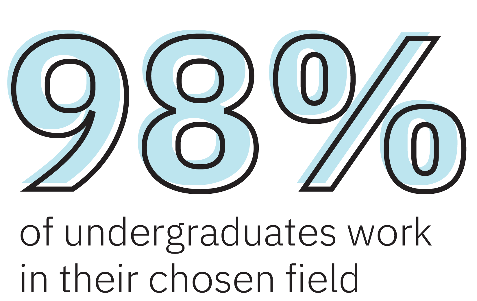 98% of undergraduates work in their chosen field