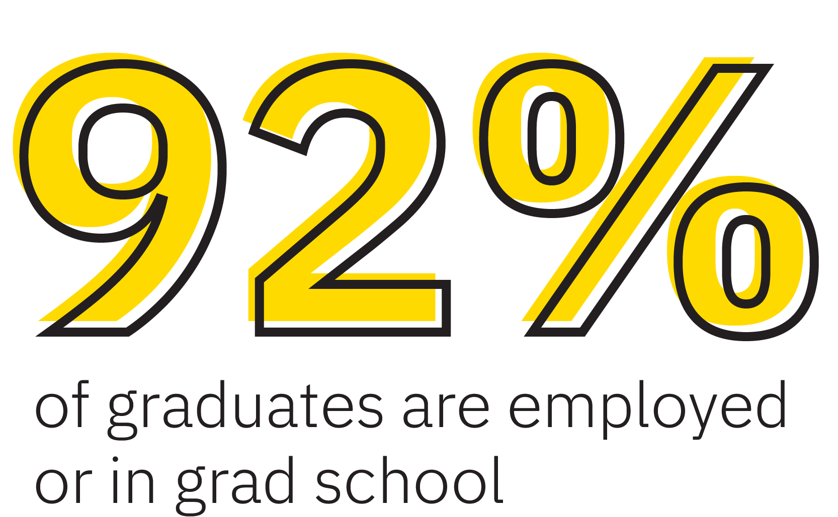 92% of graduates are employed or in grad school