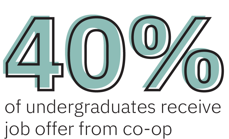 40% of undergraduates receive job offer from Co-op